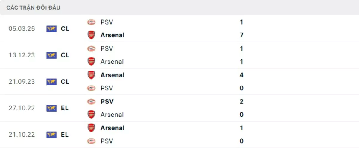 Thành tích thi đấu gần đây của Arsenal vs PSV