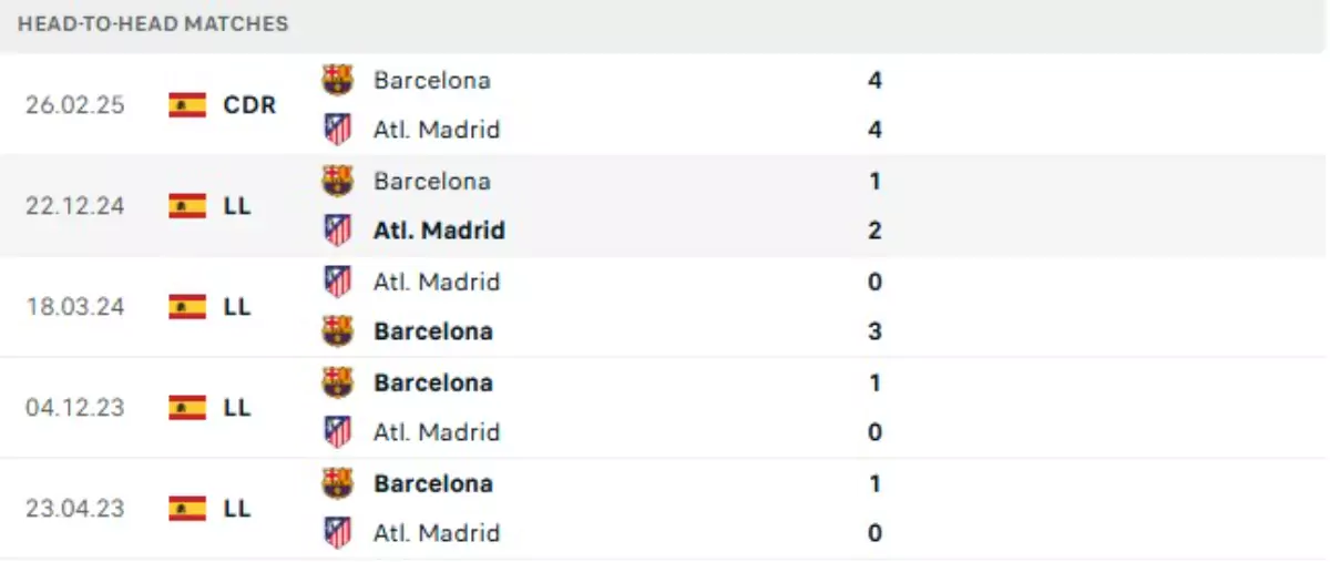 Thành tích thi đấu gần đây của Atletico Madrid vs Barcelona