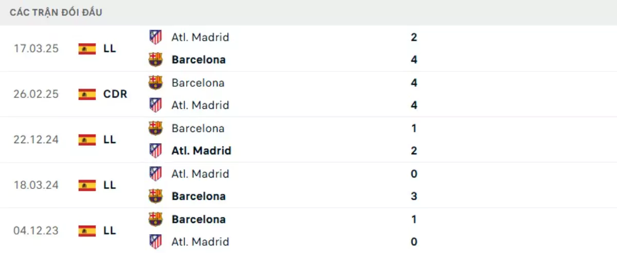 Thành tích thi đấu gần đây của Atletico Madrid vs Barcelona