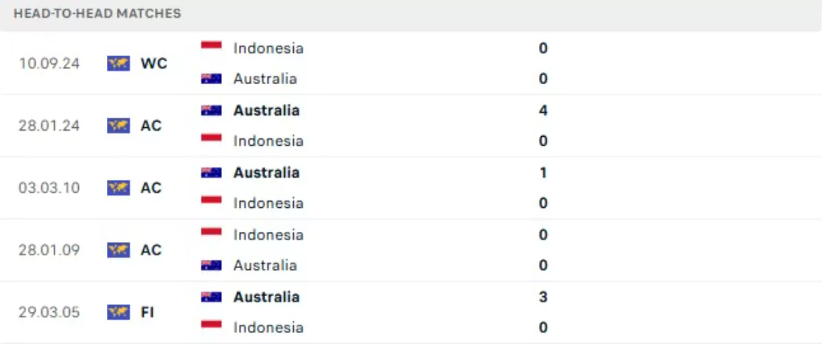 Thành tích thi đấu gần đây của Australia vs Indonesia