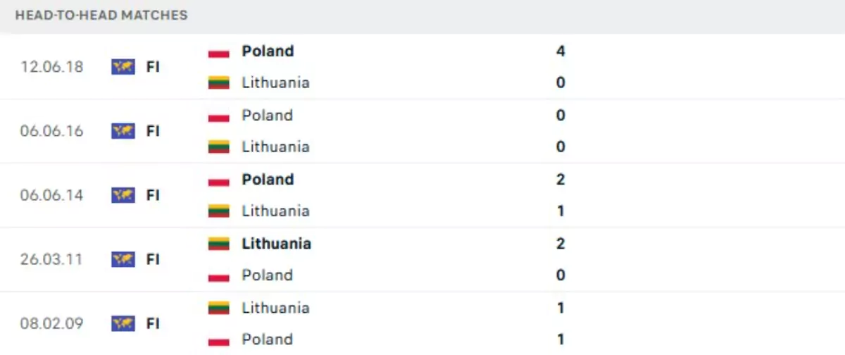 Thành tích thi đấu gần đây của Ba Lan vs Lithuania