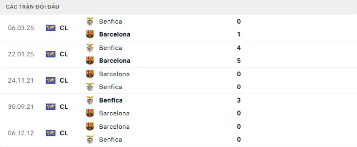 Thành tích thi đấu gần đây của Barcelona vs Benfica