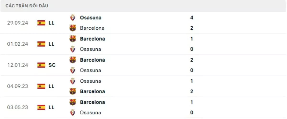 Thành tích thi đấu gần đây của Barcelona vs Osasuna