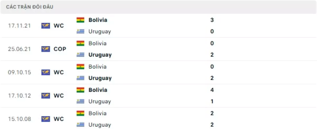Thành tích thi đấu gần đây của Bolivia vs Uruguay