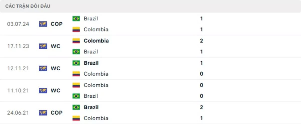 Thành tích thi đấu gần đây của Brazil vs Colombia
