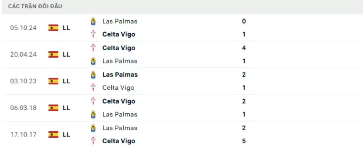 Thành tích thi đấu gần đây của Celta Vigo vs Las Palmas