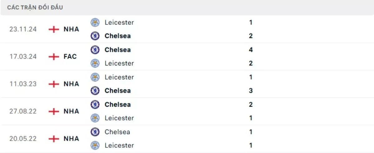 Thành tích thi đấu gần đây của Chelsea vs Leicester