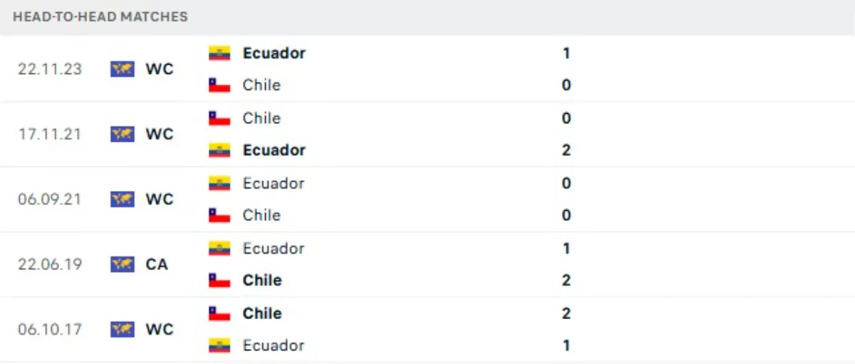 Thành tích thi đấu gần đây của Chile vs Ecuador