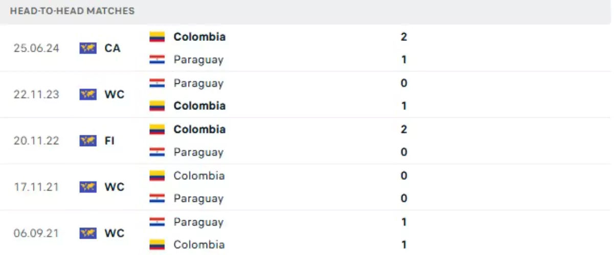Thành tích thi đấu gần đây của Colombia vs Paraguay