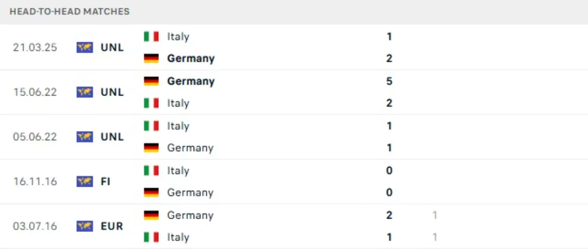Thành tích thi đấu gần đây của Đức vs Italia