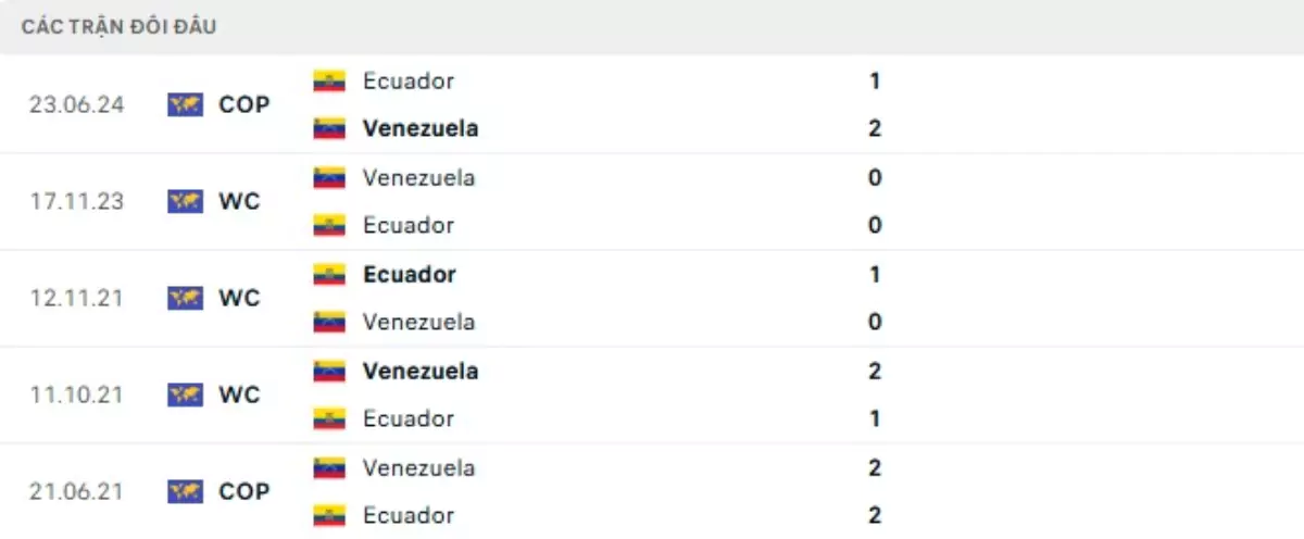 Thành tích thi đấu gần đây của Ecuador vs Venezuela