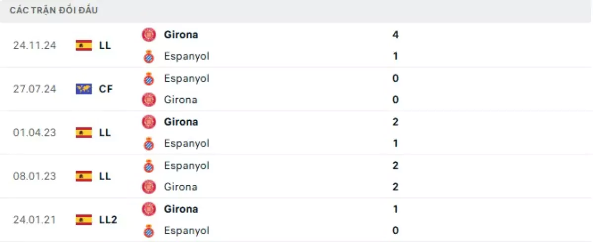 Thành tích thi đấu gần đây của Espanyol vs Girona