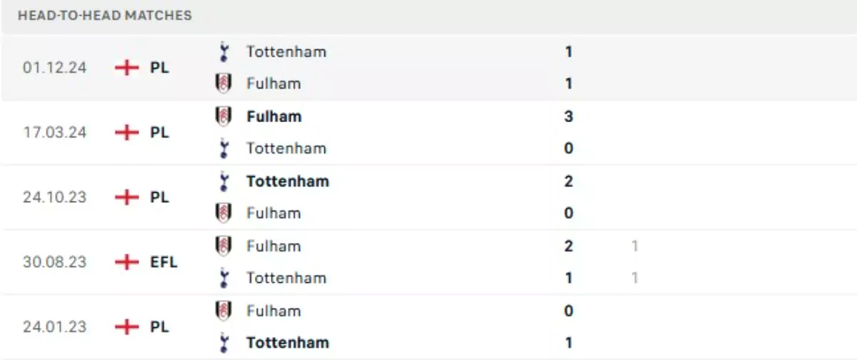 Thành tích thi đấu gần đây của Fulham vs Tottenham