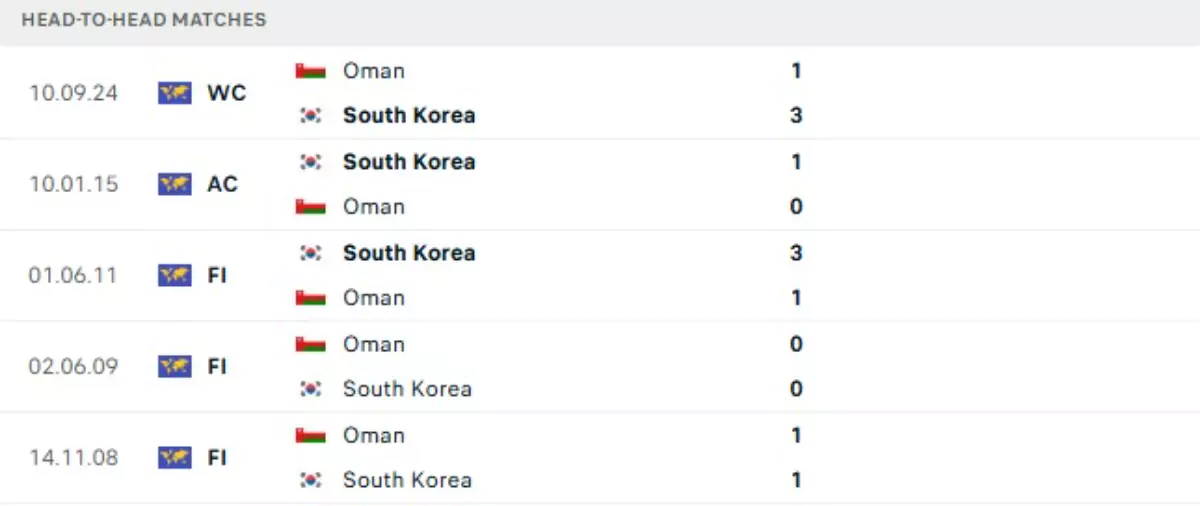 Thành tích thi đấu gần đây của Hàn Quốc vs Oman