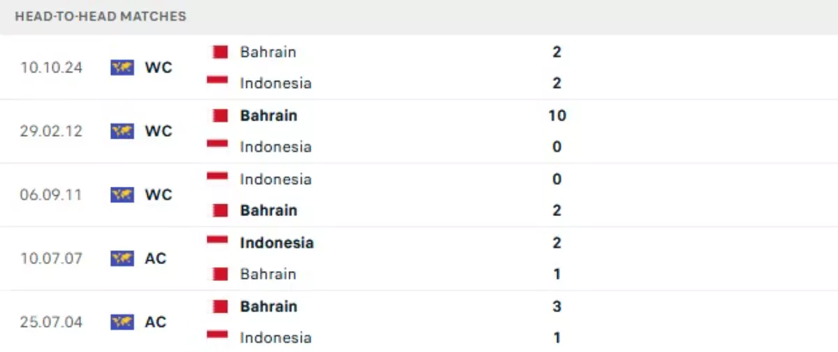 Thành tích thi đấu gần đây của Indonesia vs Bahrain