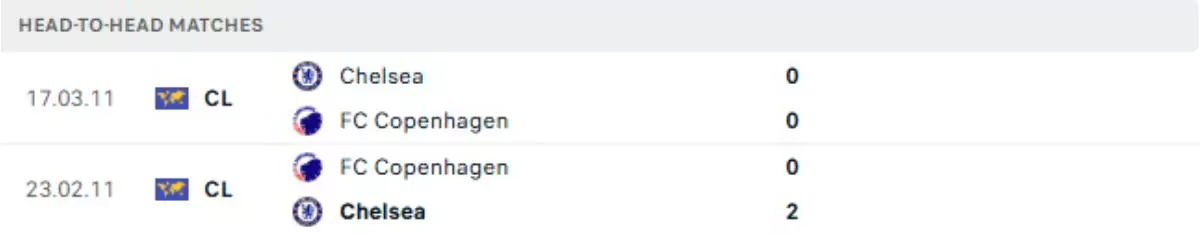Thành tích thi đấu gần đây của Kobenhavn vs Chelsea