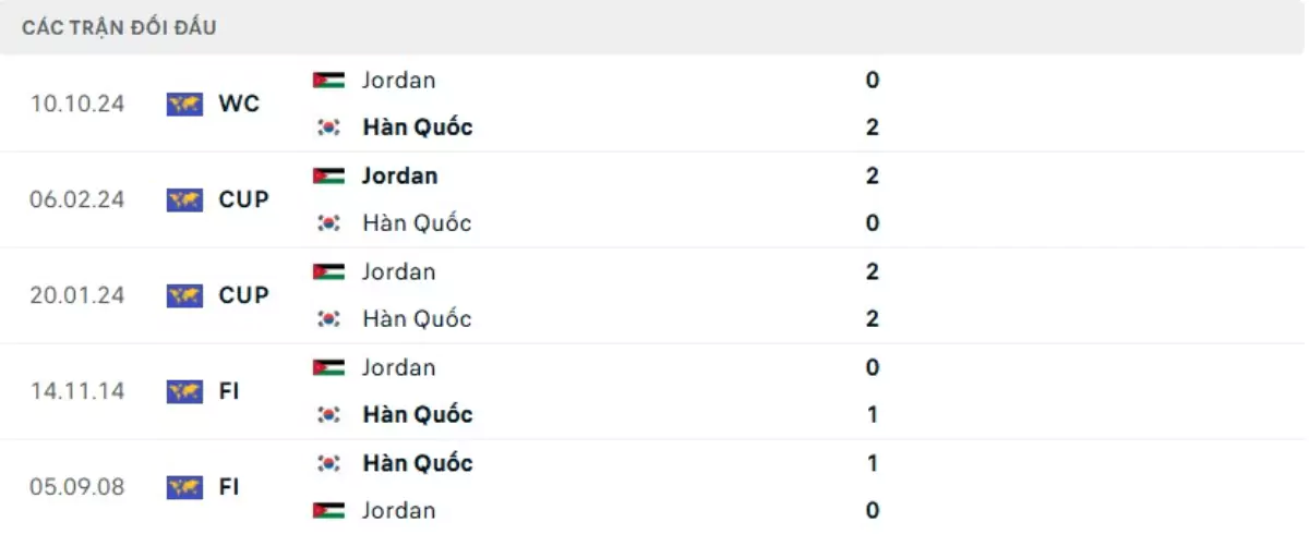 Thành tích thi đấu gần đây của Hàn Quốc vs Jordan