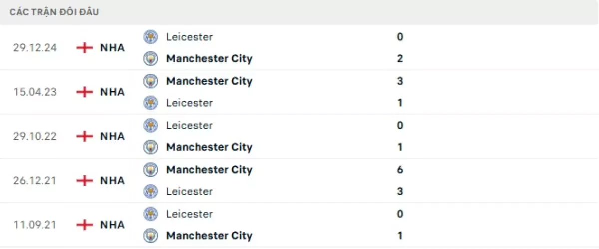 Thành tích thi đấu gần đây của Man City vs Leicester