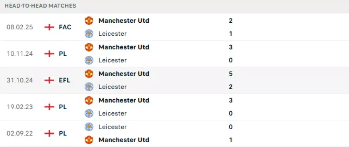 Thành tích thi đấu gần đây của Leicester vs Man United