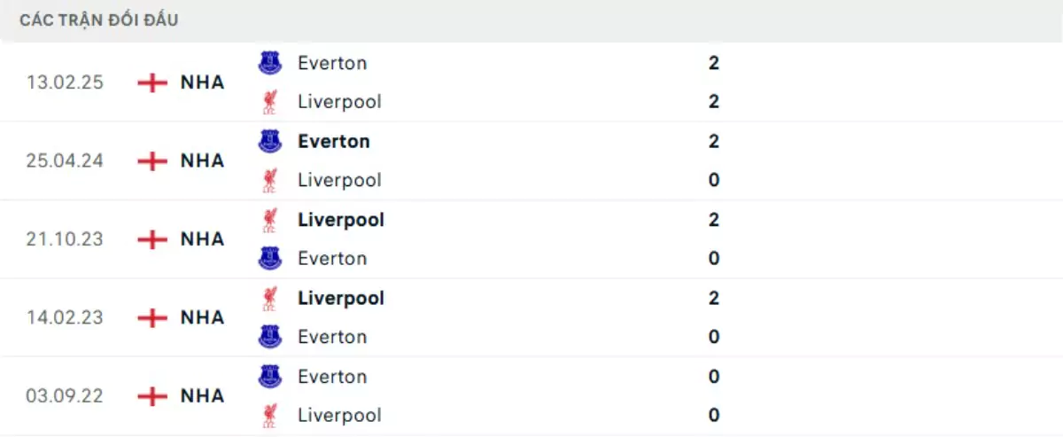 Thành tích thi đấu gần đây của Liverpool vs Everton