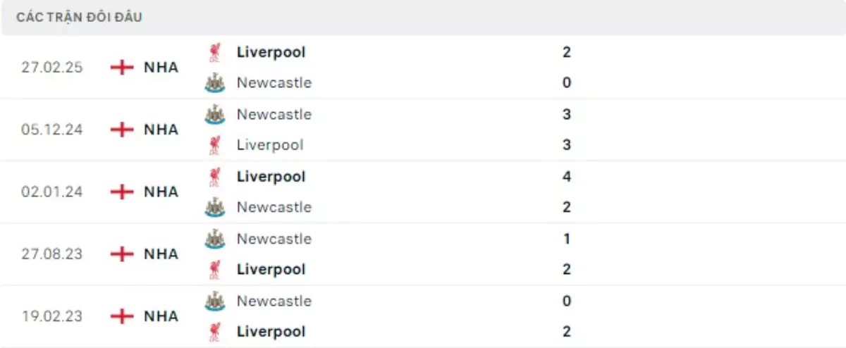Thành tích thi đấu gần đây của Liverpool vs Newcastle