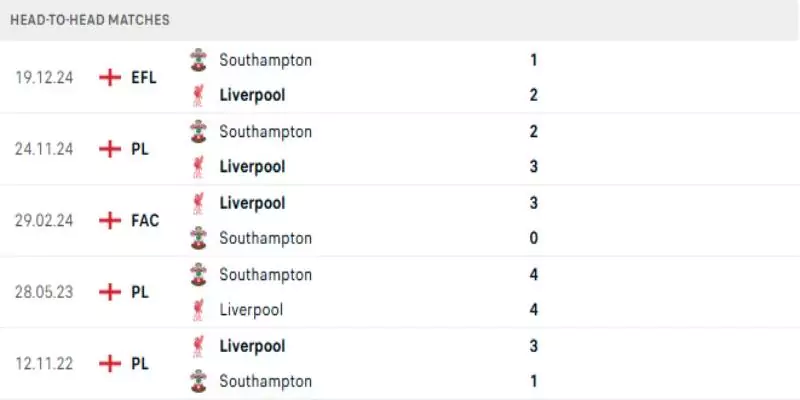 Thành tích thi đấu gần đây của Liverpool vs Southampton