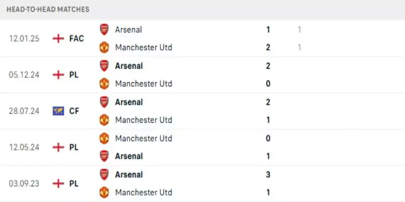 Thành tích thi đấu gần đây của Manchester United vs Arsenal