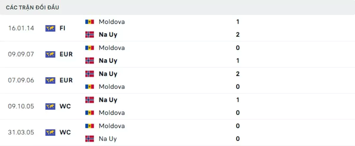 Thành tích thi đấu gần đây của Moldova vs Na Uy