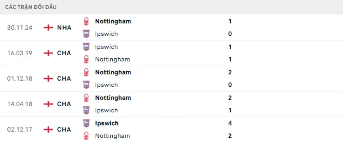 Thành tích thi đấu gần đây của Nottingham vs Ipswich Town