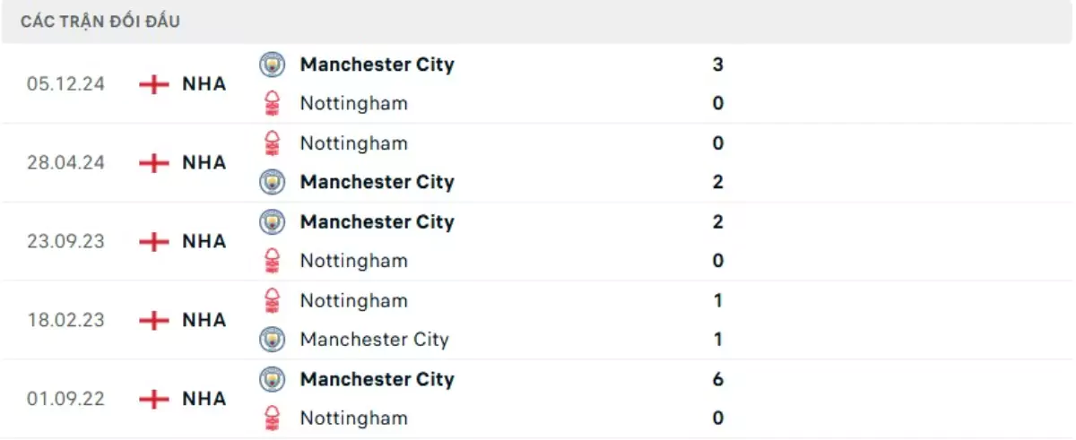 Thành tích thi đấu gần đây của Nottingham vs Man City