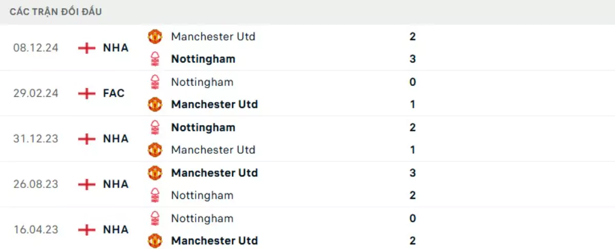 Thành tích thi đấu gần đây của Nottingham vs Man Utd