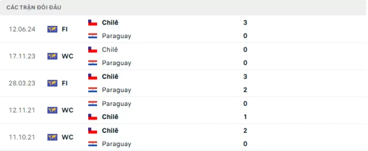 Thành tích thi đấu gần đây của Paraguay vs Chile