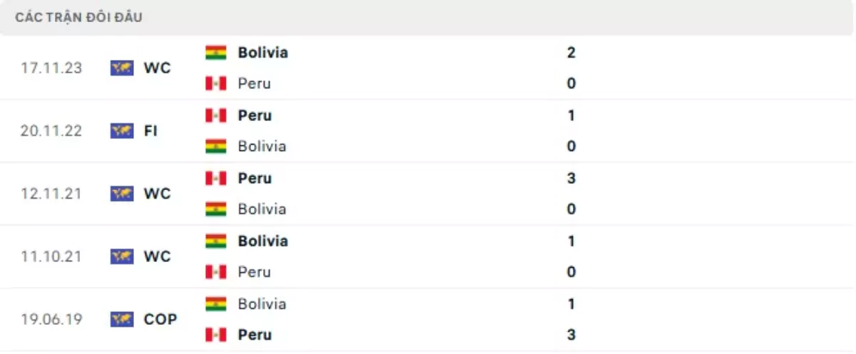 Thành tích thi đấu gần đây của Peru vs Bolivia