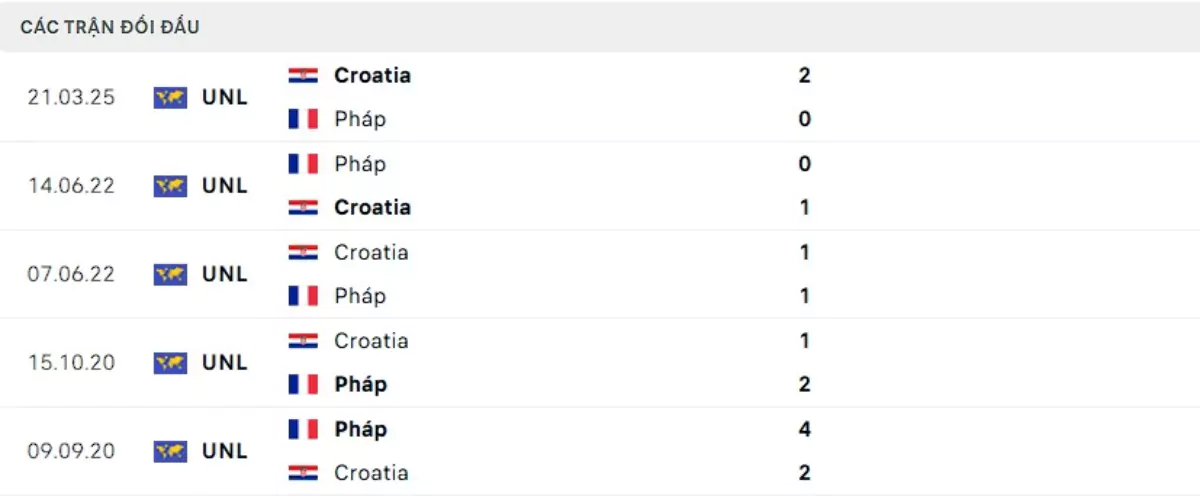 Thành tích thi đấu gần đây của Pháp vs Croatia
