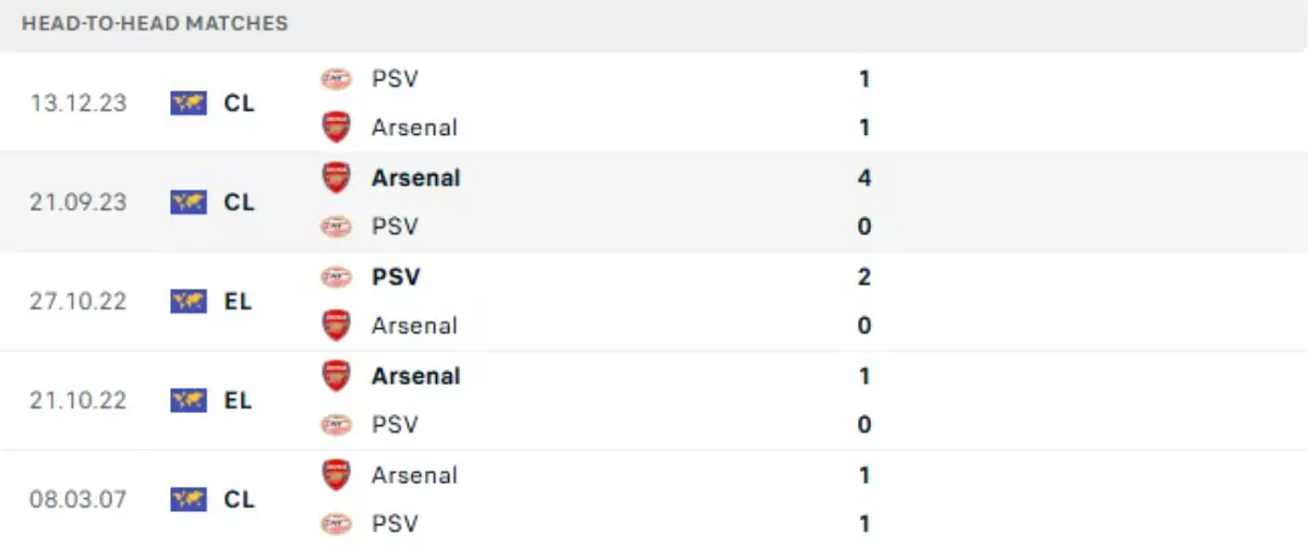 Thành tích thi đấu gần đây của PSV Eindhoven vs Arsenal