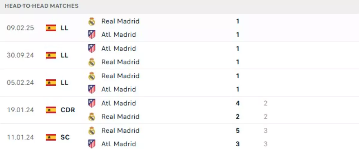 Thành tích thi đấu gần đây của Real Madrid vs Atletico Madrid