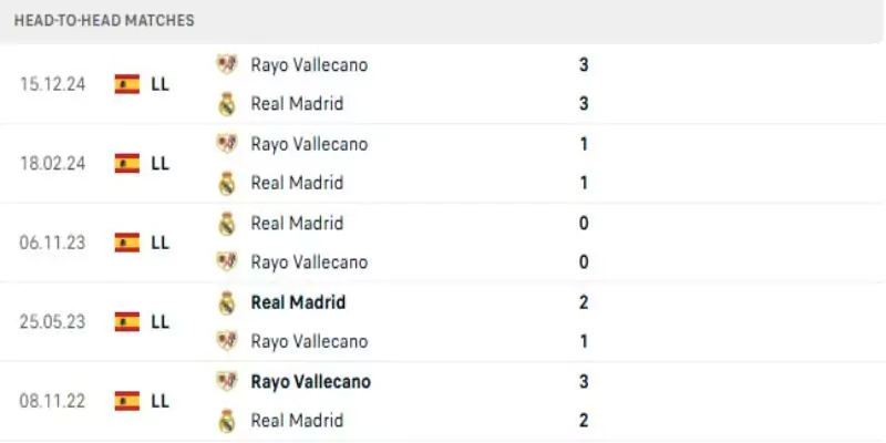 Thành tích thi đấu gần đây của Real Madrid vs Rayo Vallecano