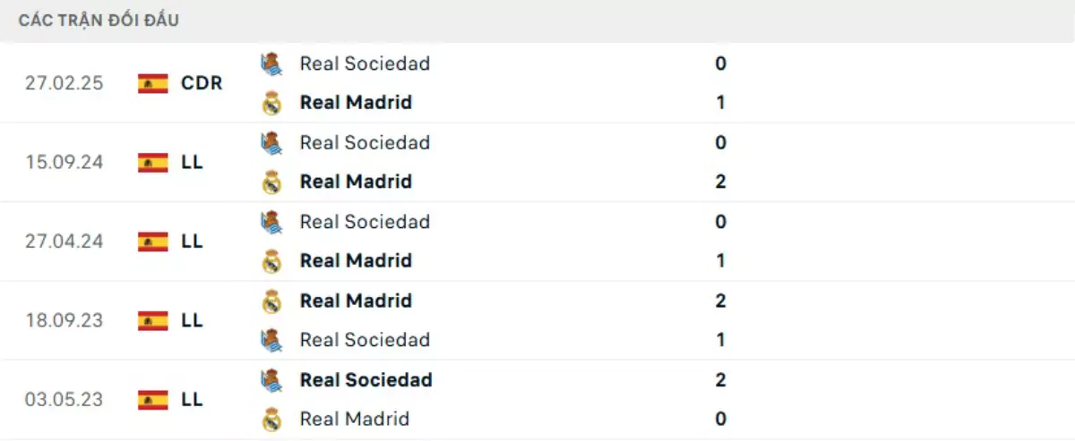 Thành tích thi đấu gần đây của Real Madrid vs Sociedad