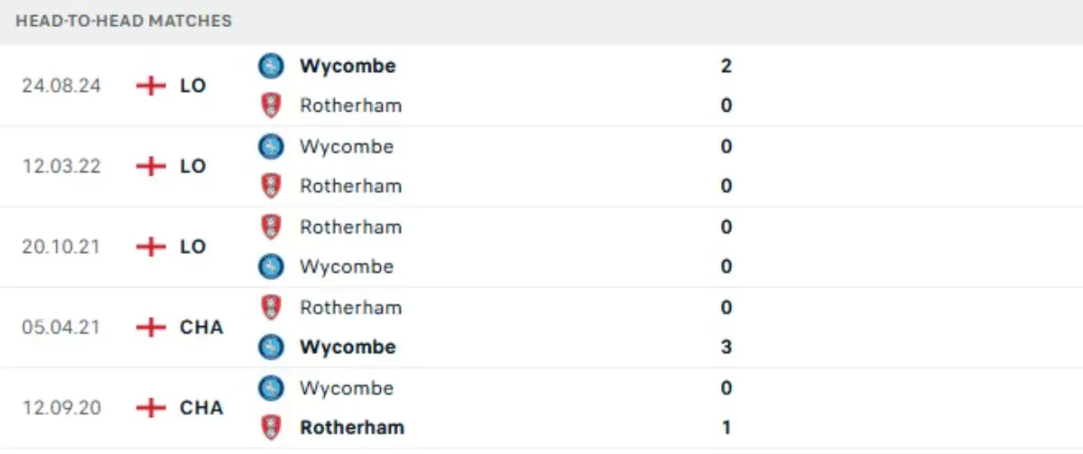Thành tích thi đấu gần đây của Rotherham vs Wycombe Wanderers