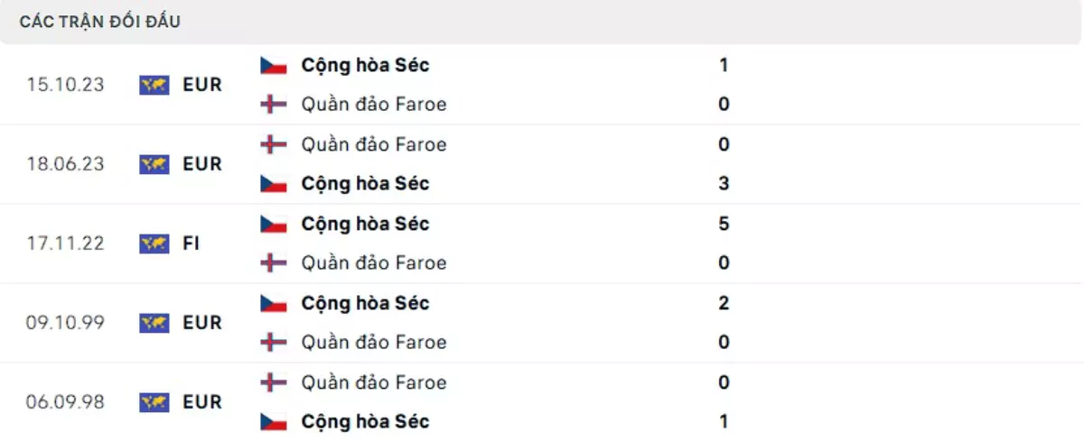 Thành tích thi đấu gần đây của CH Séc vs Faroe