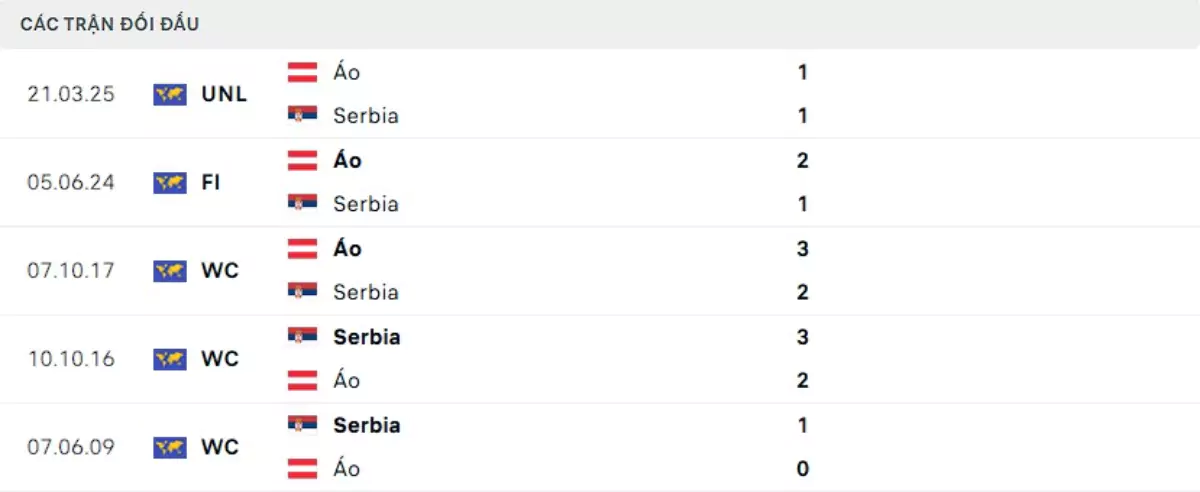 Thành tích thi đấu gần đây của Serbia vs Áo