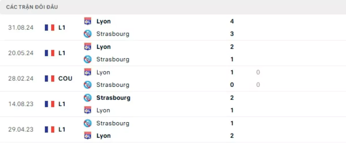 Thành tích thi đấu gần đây của Strasbourg vs Lyon