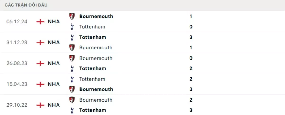 Thành tích thi đấu gần đây của Tottenham vs Bournemouth