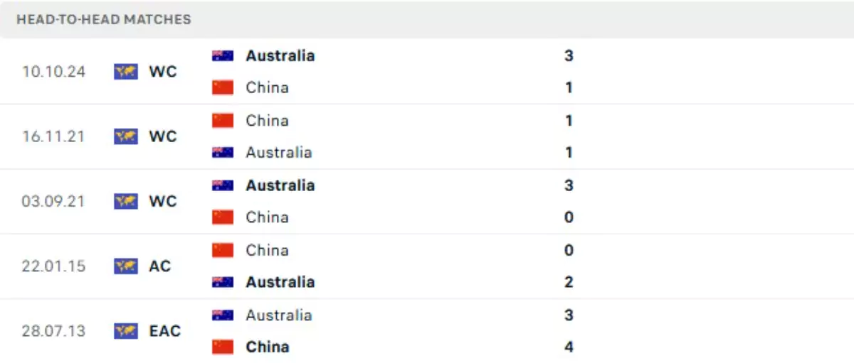 Thành tích thi đấu gần đây của Trung Quốc vs Australia