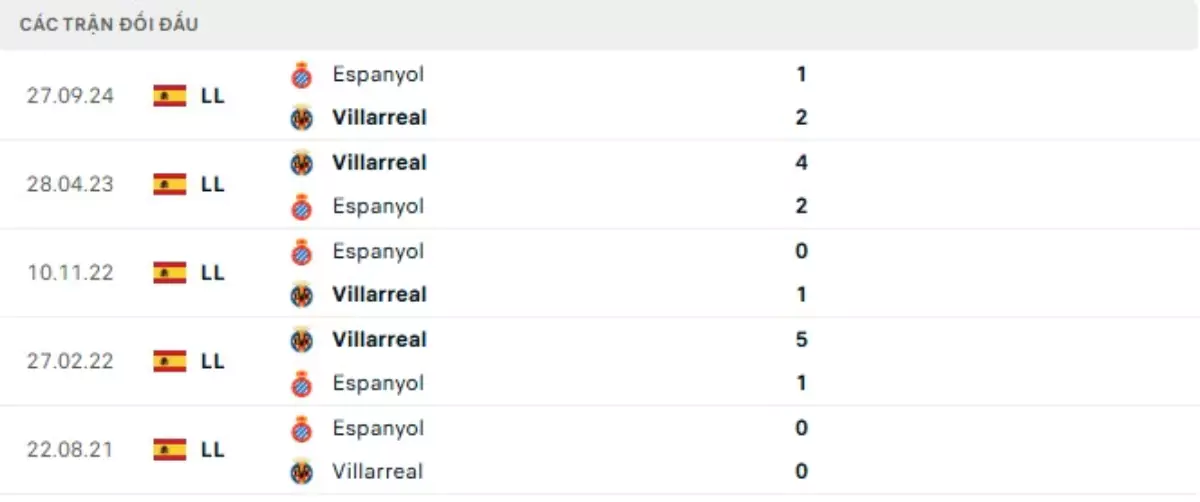 Thành tích thi đấu gần đây của Villarreal vs Espanyol