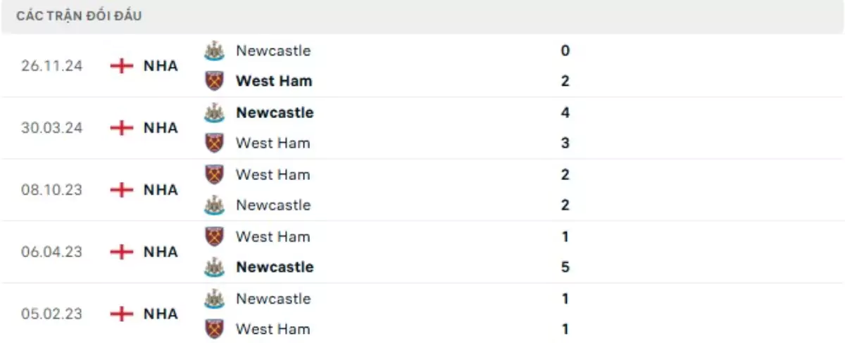 Thành tích thi đấu gần đây của West Ham vs Newcastle