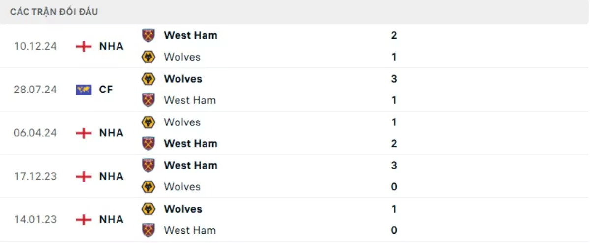 Thành tích thi đấu gần đây của Wolves vs West Ham