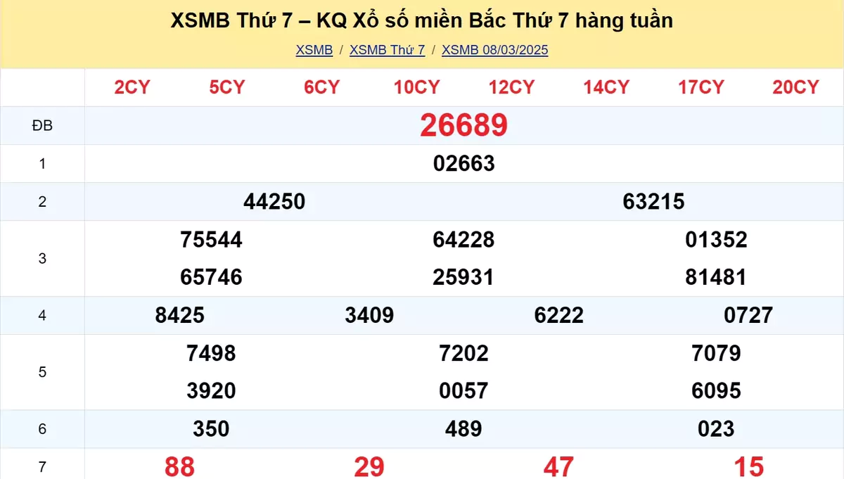 Xem lại kết quả xổ số tuần trước ngày 08/03/2025