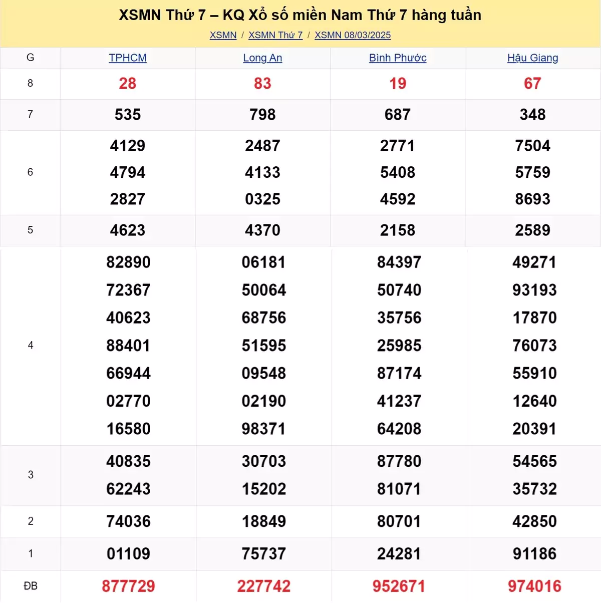 Xem lại kết quả xổ số tuần trước ngày 08/03/2025