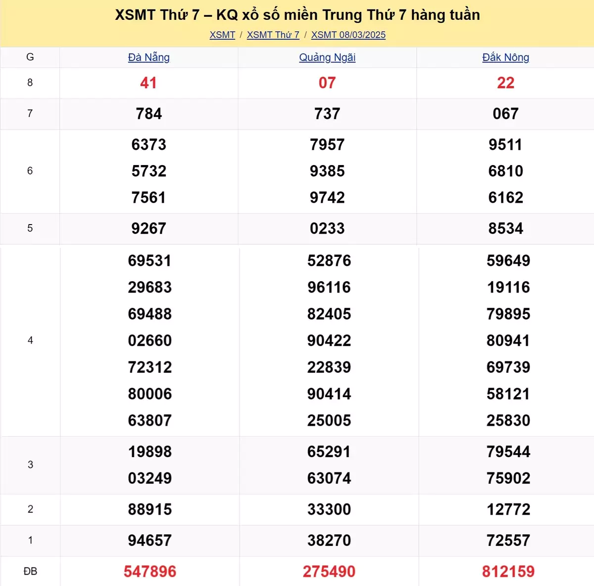 Xem lại kết quả xổ số miền Trung tuần trước ngày 08/03/2025